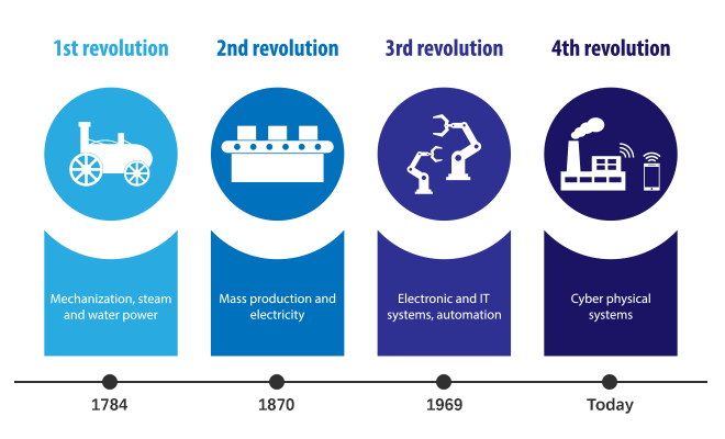 Industrie 4.0