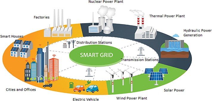 Smart Grid - Die Stromversorgung Der Zukunft - Energie Digitalisieren