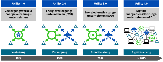 Utility 4.0