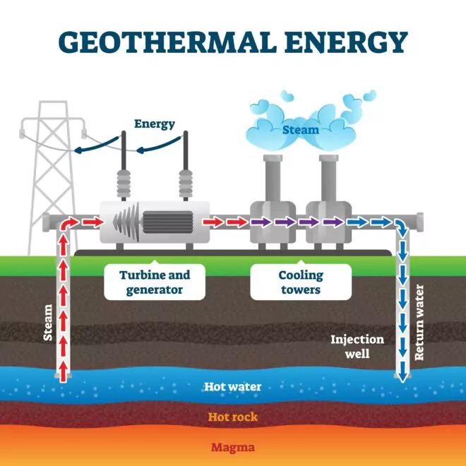 Geothermal Energie 