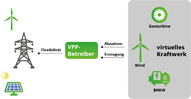 Virtuelle Kraftwerke