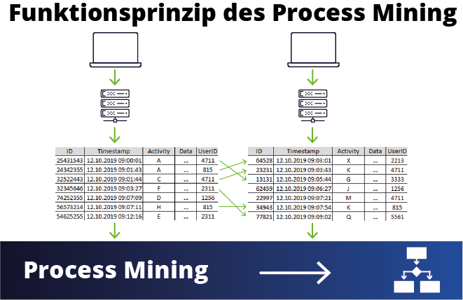 Funktion Process Mining